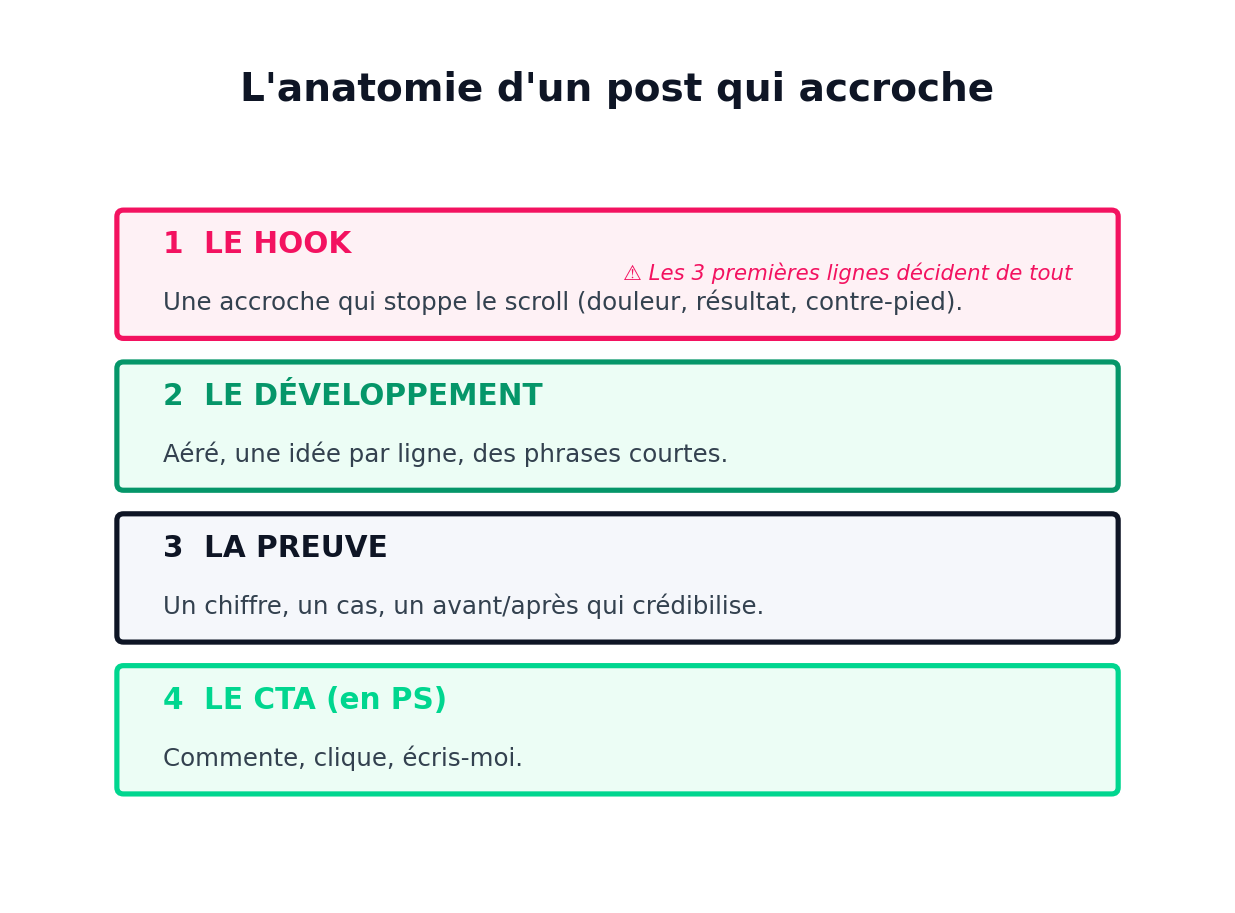 L’anatomie d’un post qui accroche — 1. Le hook : une accroche qui stoppe le scroll (douleur, résultat, contre-pied) ; les 3 premières lignes décident de tout. 2. Le développement : aéré, une idée par ligne, des phrases courtes. 3. La preuve : un chiffre, un cas, un avant/après qui crédibilise. 4. Le CTA (en PS) : commente, clique, écris-moi