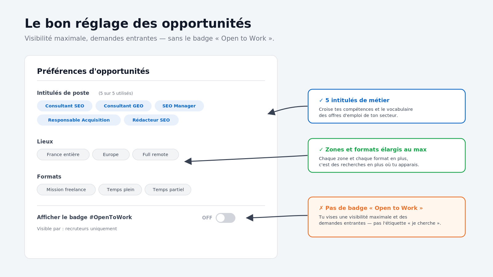 Le bon réglage des préférences d’opportunités LinkedIn : 5 intitulés de métier, zones et formats élargis au maximum, badge Open to Work désactivé