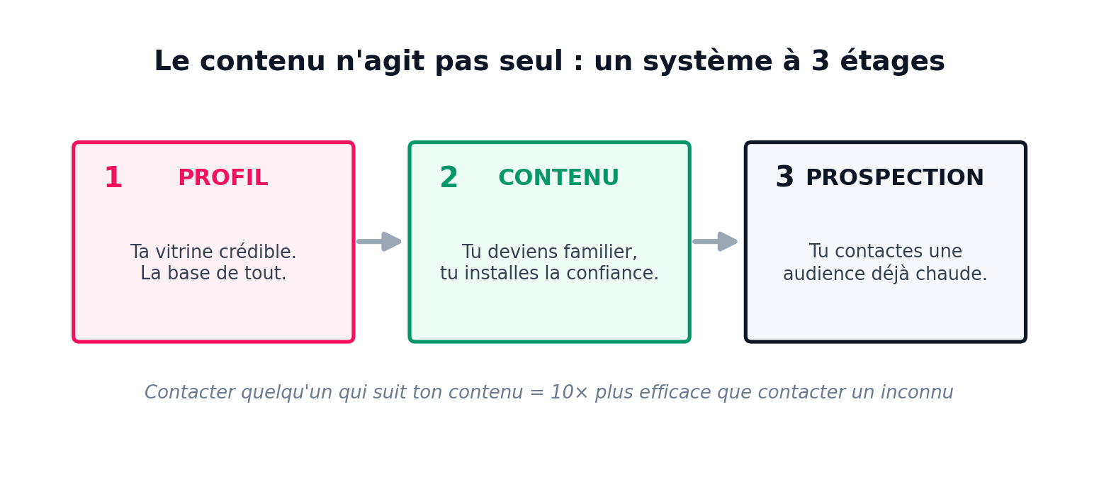 Le contenu n’agit pas seul : un système à 3 étages — 1. Profil, ta vitrine crédible, la base de tout ; 2. Contenu, tu deviens familier, tu installes la confiance ; 3. Prospection, tu contactes une audience déjà chaude. Contacter quelqu’un qui suit ton contenu = 10× plus efficace que contacter un inconnu