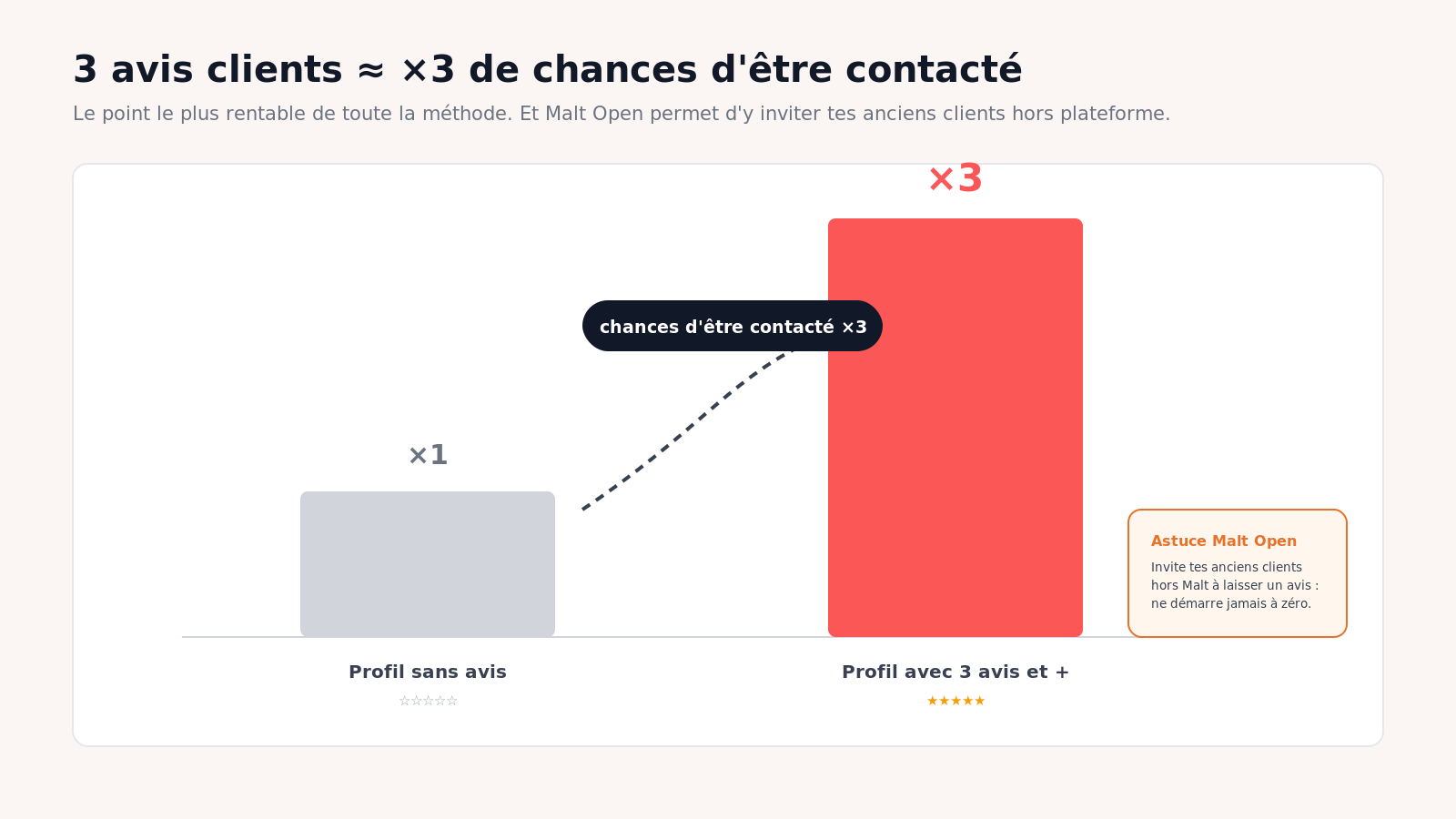 Comparaison du nombre de contacts entre un profil Malt sans avis et un profil avec 3 avis et plus : environ ×3 de chances d’être contacté