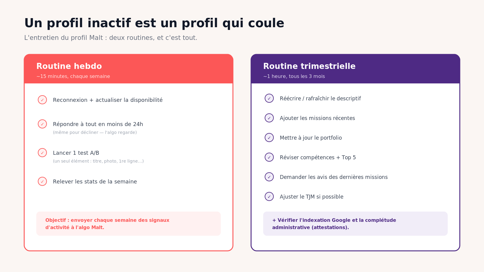 L’entretien d’un profil Malt en deux routines : une routine hebdo d’environ 15 minutes et une routine trimestrielle d’environ 1 heure, pour envoyer des signaux d’activité à l’algo