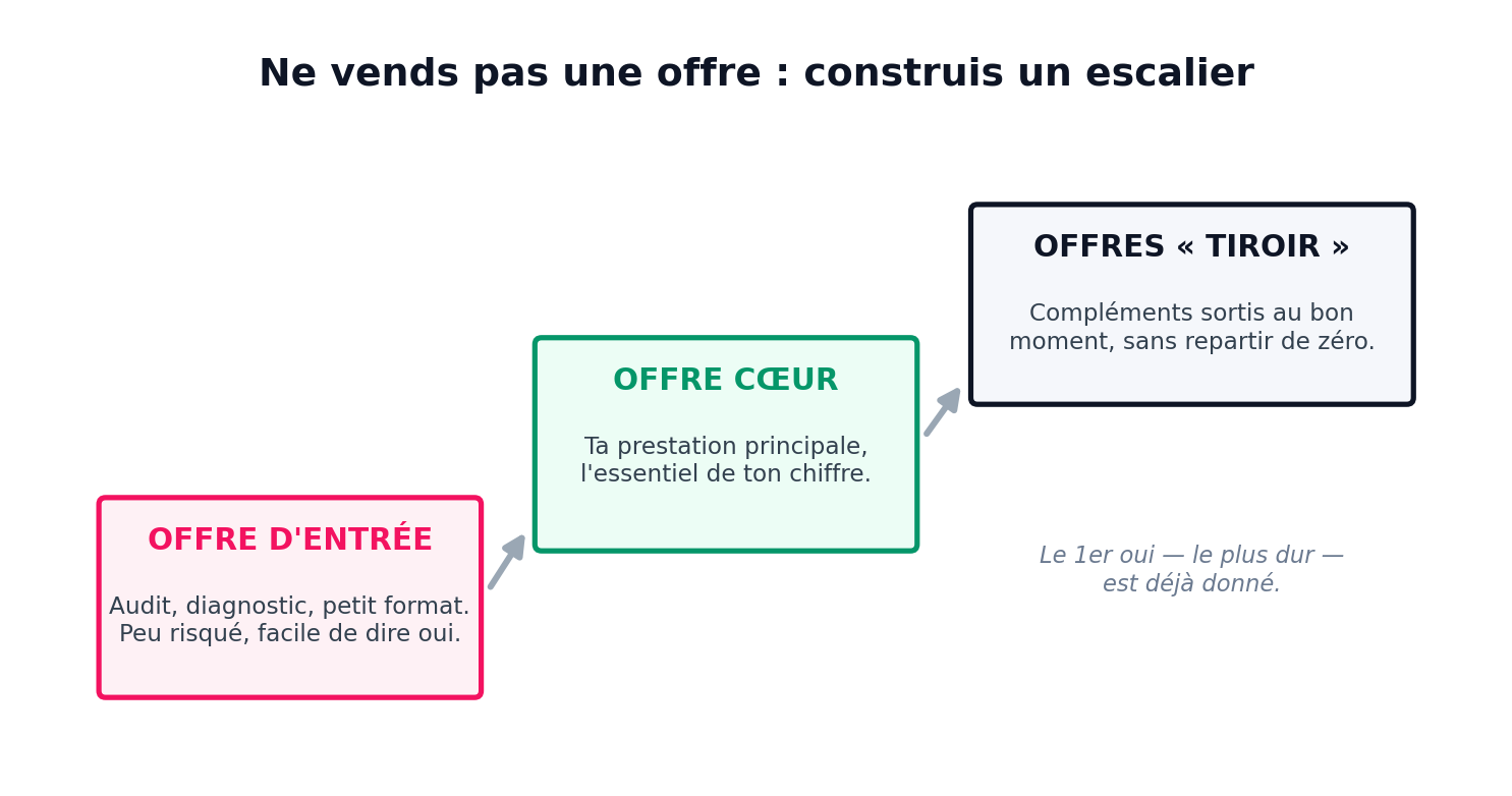 Ne vends pas une offre : construis un escalier. Offre d’entrée : audit, diagnostic, petit format, peu risqué, facile de dire oui. Offre cœur : ta prestation principale, l’essentiel de ton chiffre. Offres « tiroir » : compléments sortis au bon moment, sans repartir de zéro. Le 1er oui — le plus dur — est déjà donné