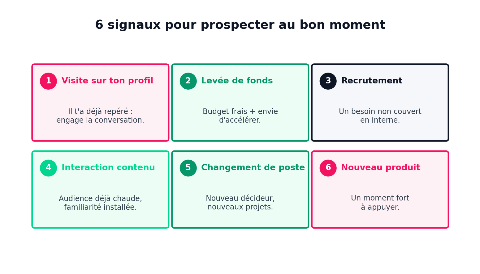 6 signaux pour prospecter au bon moment : 1. Visite sur ton profil (il t’a déjà repéré, engage la conversation) ; 2. Levée de fonds (budget frais + envie d’accélérer) ; 3. Recrutement (un besoin non couvert en interne) ; 4. Interaction contenu (audience déjà chaude, familiarité installée) ; 5. Changement de poste (nouveau décideur, nouveaux projets) ; 6. Nouveau produit (un moment fort à appuyer)