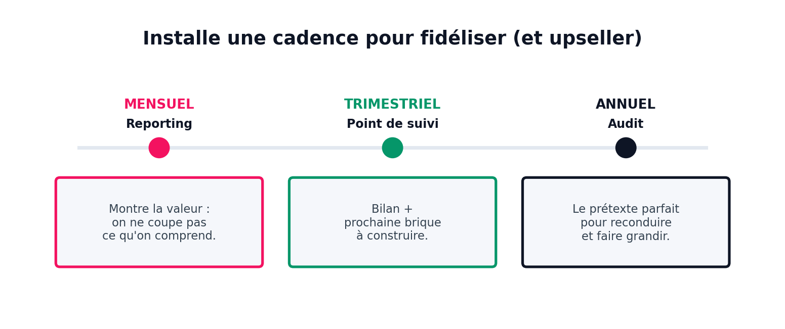 Installe une cadence pour fidéliser (et upseller) — MENSUEL : reporting, montre la valeur, on ne coupe pas ce qu’on comprend ; TRIMESTRIEL : point de suivi, bilan + prochaine brique à construire ; ANNUEL : audit, le prétexte parfait pour reconduire et faire grandir