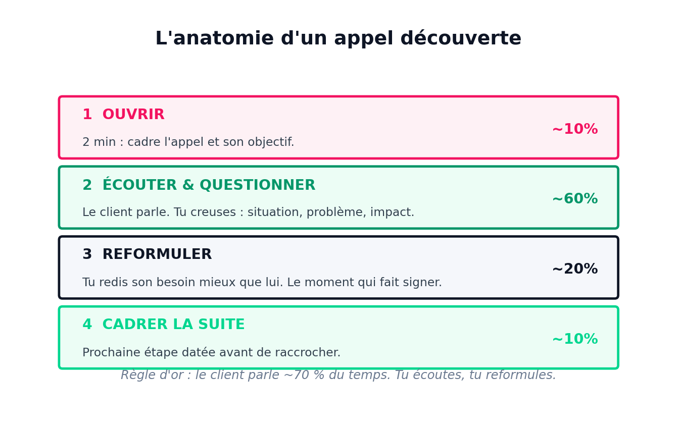 L’anatomie d’un appel découverte : 1. Ouvrir (~10 %), 2 min pour cadrer l’appel et son objectif ; 2. Écouter et questionner (~60 %), le client parle, tu creuses situation, problème, impact ; 3. Reformuler (~20 %), tu redis son besoin mieux que lui, le moment qui fait signer ; 4. Cadrer la suite (~10 %), prochaine étape datée avant de raccrocher. Règle d’or : le client parle ~70 % du temps