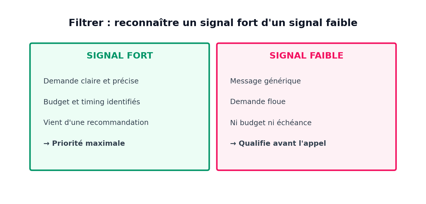 Filtrer : reconnaître un signal fort d’un signal faible. Signal fort : demande claire et précise, budget et timing identifiés, vient d’une recommandation, priorité maximale. Signal faible : message générique, demande floue, ni budget ni échéance, qualifie avant l’appel
